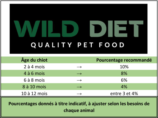 Yummy Barf tableau calcul des rations chiot